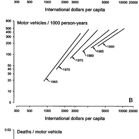 The Relationship Between Traffic Accident Mortality Deaths1000