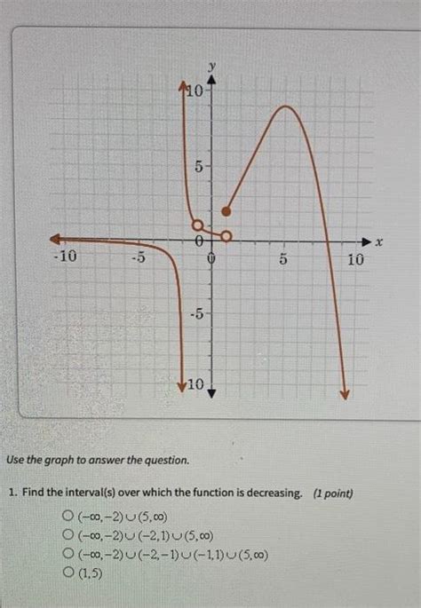 Solved 110 5 Op X 5 10 5 10 5 10 Use The Graph To Answer