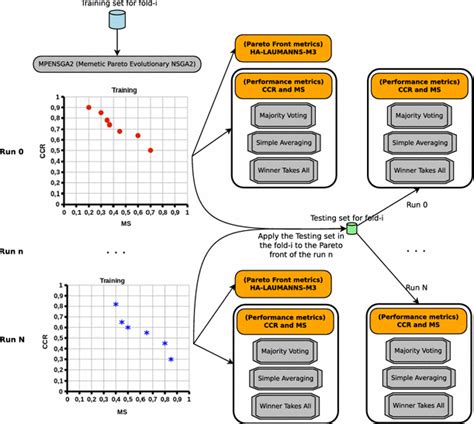 Procedure 1 For Obtaining A Pareto Front And How To Apply Weighting