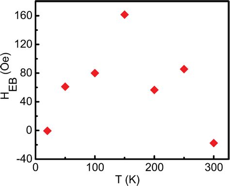 The Variation Of The Exchange Bias Fields H Text Eb As A