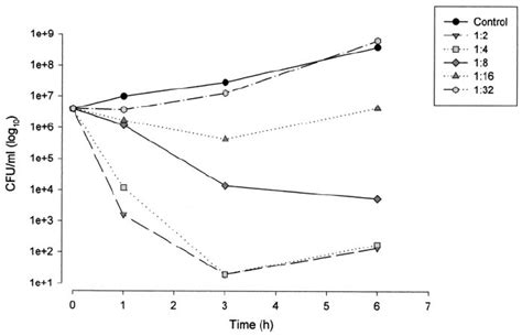 Kinetic Killing Curves For The Hlp E Coli Strain Exposed To Serial