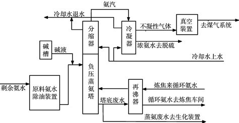 负压蒸馏工艺处理焦化剩余氨水的技术改造参考网