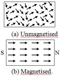 What are the Different Types of Magnets? - A Plus Topper