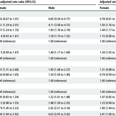 Unadjusted And Multivariable Sex Specific Regression Models Of Download Scientific Diagram