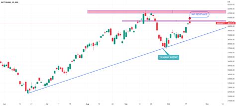 BANK NIFTY DAILY CHART For NSE BANKNIFTY By Ps206661 TradingView India