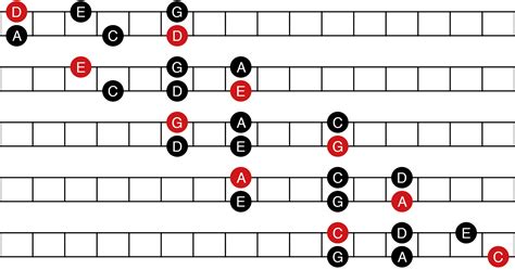 Comment Apprendre La Gamme Pentatonique Le Guide Complet