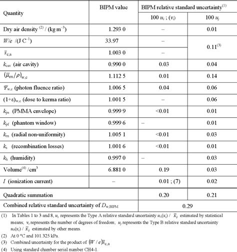 Table From Comparison Of The Standards For Absorbed Dose To Water Of