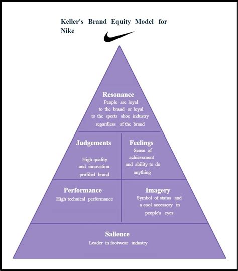 Kellers Brand Equity Model For Nike