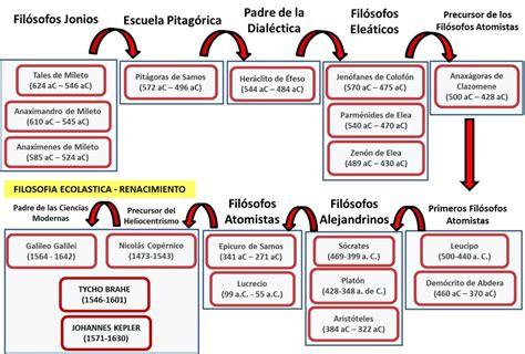 Linea Del Tiempo De La Filosofia Timeline Timetoast Timelines Images