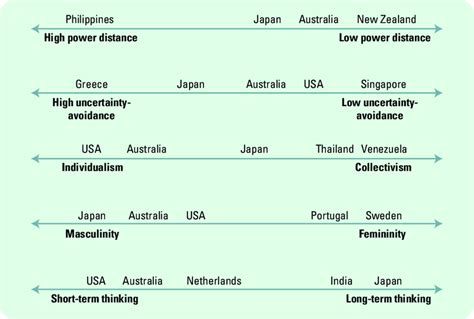 Hofstede Model Of Cultural Dimensions
