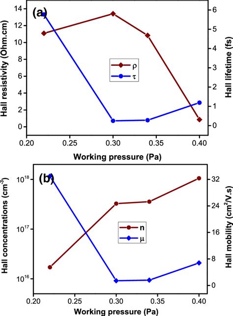 Electrical Resistivity Lifetime A Hall Mobility And Hall