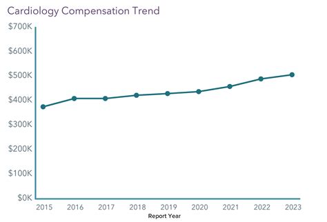 Your Income Vs Your Peers Medscape Cardiologist Compensation Report 2023