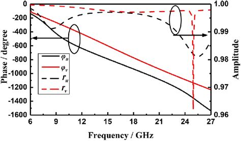 Reflected Amplitudes And Phases For The Incident Electric Field