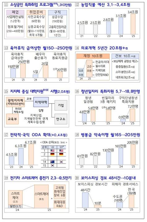 내년 예산안 677조 원 32 ↑약자복지·경제활력 등 4대 분야 투자 집중