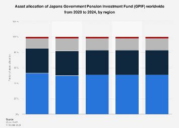 Global GPIF Asset Allocation 2024 By Region Statista