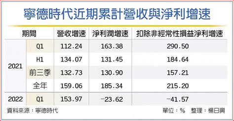 寧德時代首季獲利翻船 國際 旺得富理財網