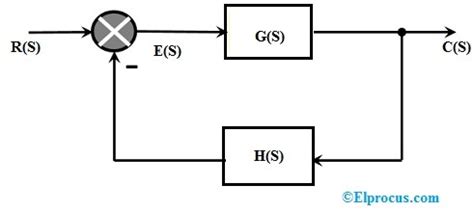 Canonical Block Diagram Of A Closed Loop Control System Prem