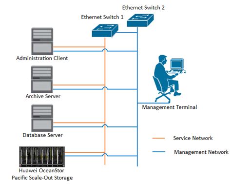 Huawei Oceanstor Pacific Scale Out Storage And Opentext Archive Server