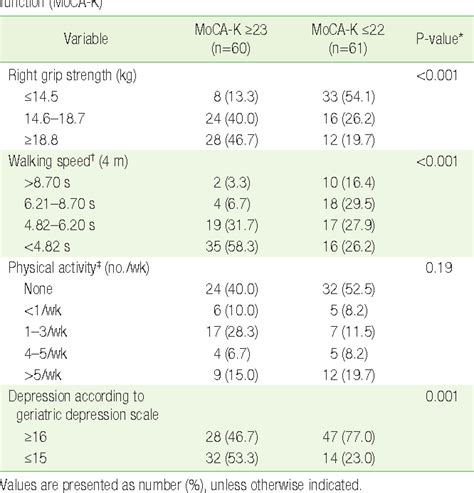 Figure 1 From The Association Between Frailty And Cognition In Elderly