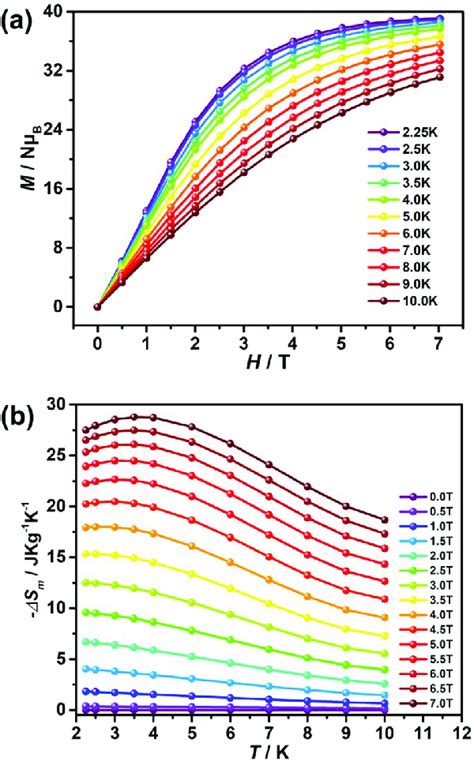 A Field Dependent Magnetization Of 1 In The Temperature Range Of