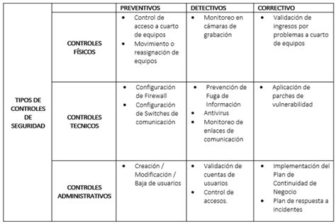 Introducci N A La Implementaci N De Los Controles Iso Walter