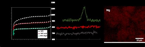 A FTIR Spectra Of Nanoporous Carbon NPC Acid Functionalized