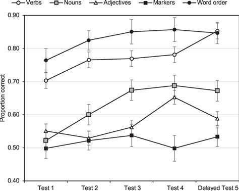 Proportion Of Correct Trials Across The Five Tests Tests Were