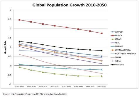 The world by 2050