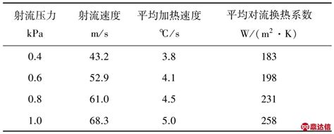 铝合金薄板强风气垫射流加热过程的对流换热系数研究真空技术新闻动态深圳市鼎达信装备有限公司