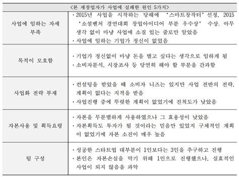 2023 재도전성공패키지 사업계획서 작성하기