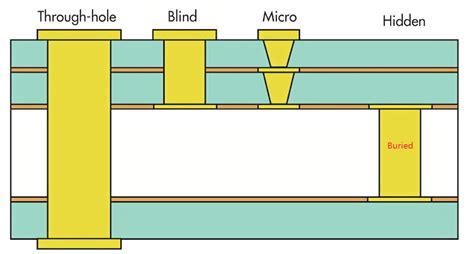 What Is Blind Via Pcb And Why Use Blind Vias Stormpcb Hdi Rogers