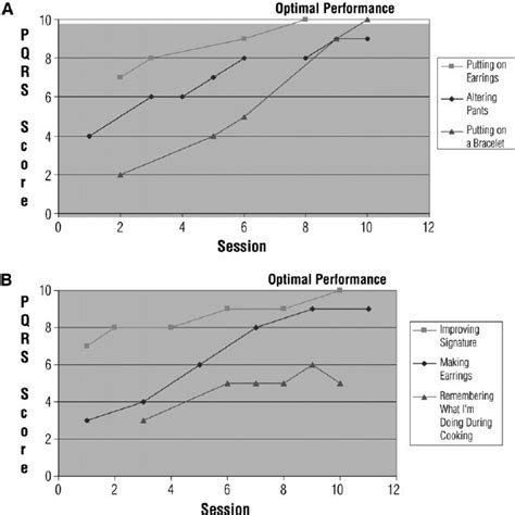 Performance Quality Rating Scale Pqrs Performance Across Sessions