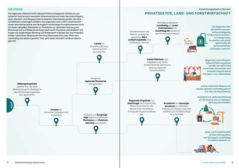 Klimaneutrale Region Oberland Ost On Behance