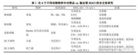 世界复合医学：生物型次氯酸作为外用抗菌剂防治组织感染的安全有效性临床研究 知乎