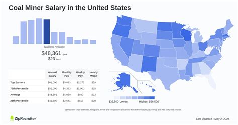 Coal Miner Salary: Hourly Rate January 2025 United States