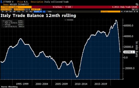 Holger Zschaepitz On Twitter Good Morning From Italy Where Trade