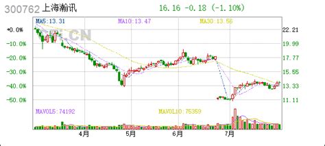 上海瀚讯300762持股5以上股东减持公司股份达到1 Cficn 中财网