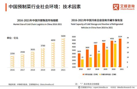 艾媒咨询｜2022 2023年中国预制菜产业发展趋势及商业布局分析报告 Iimedia Research（艾媒咨询）数据显示，2021年中国