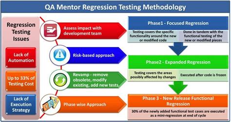 Regression Testing Methodology Download Scientific Diagram