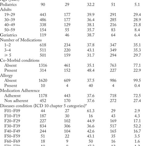 Incidence Of Adrs Based On Patient Characteristics Download Table