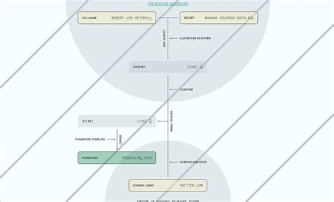 Spectre Password Manager Ohne Kennwort Datenbank Windowspro