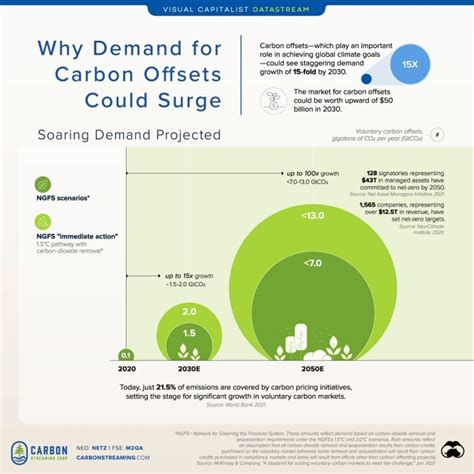 The Expected Growth Of The Voluntary Carbon Market Visualised Redd