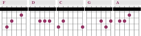 Guitar Capo Chord Chart