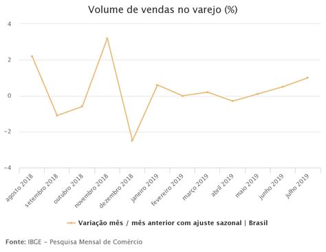 Ibge Rcio Varejista Registra Alta De Em Julho O Cafezinho