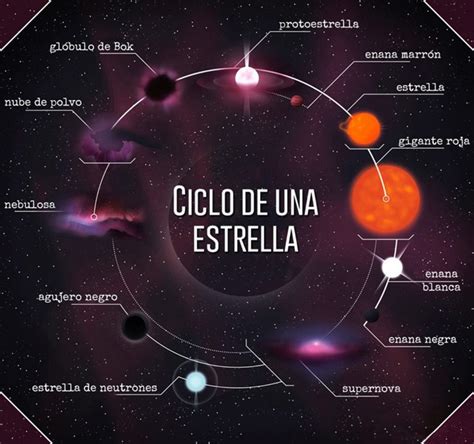 Ciclo De Una Estrella Invdes