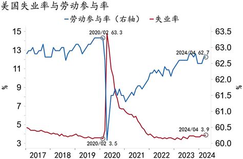 海外宏观 美国4月就业数据：韧性仍有支撑 作者： 招商银行 研究院 纽约分行4月美国就业超预期转冷。新增非农就业人数175万（市场预期