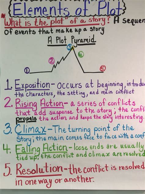 Elements of Plot Anchor Chart