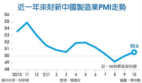 陸財新製造業pmi 重返擴張區 全球財經 工商時報