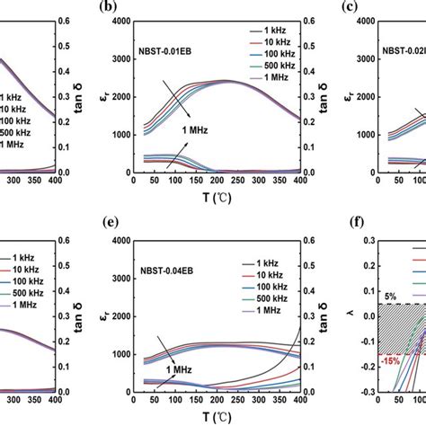 The Dielectric Constant εr And Loss Factor Tanδ As Functions Of Download Scientific Diagram