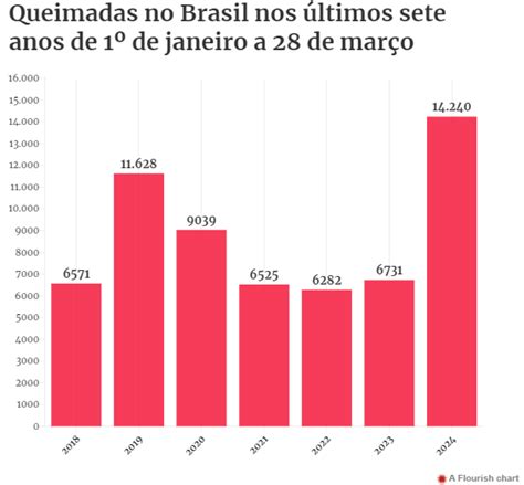 El Niño eleva número de alertas de queimadas no Brasil em 2024 para os